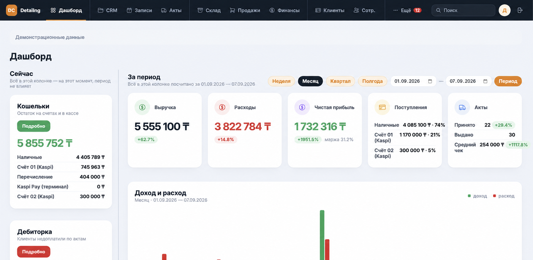 Supcore Auto дашборды, демонстрациялық деректер